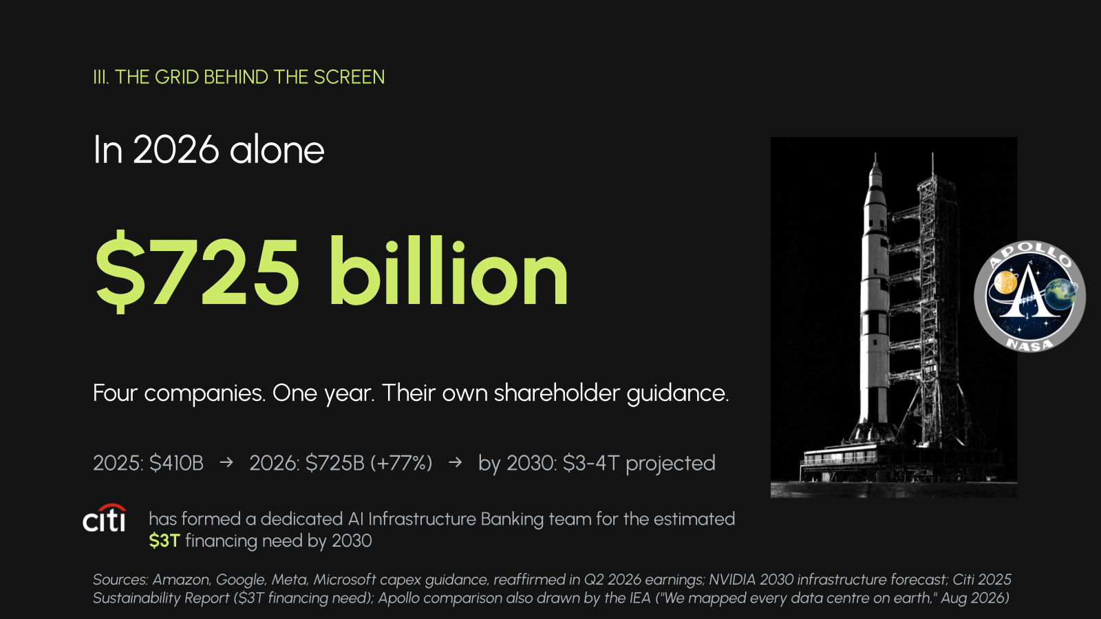 Masterclass slide: $725 billion of AI infrastructure spending in 2026, from four companies' own shareholder guidance